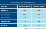 ft-how-federal-income-taxes-were-distributed-in-2014_04282015-lg