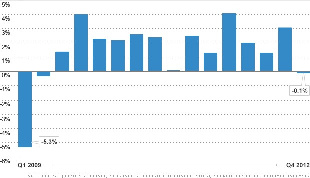 gdp-fourth-quarter-2012